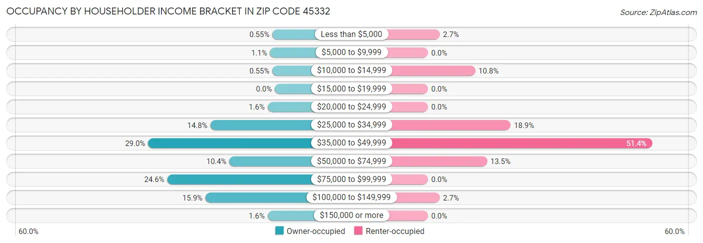 Occupancy by Householder Income Bracket in Zip Code 45332