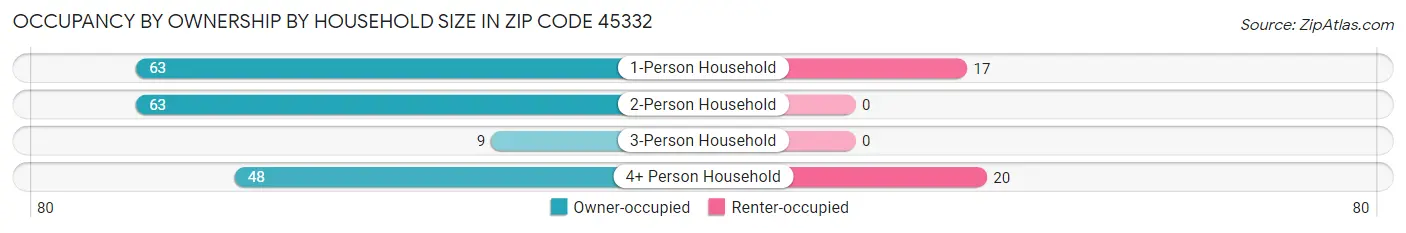 Occupancy by Ownership by Household Size in Zip Code 45332
