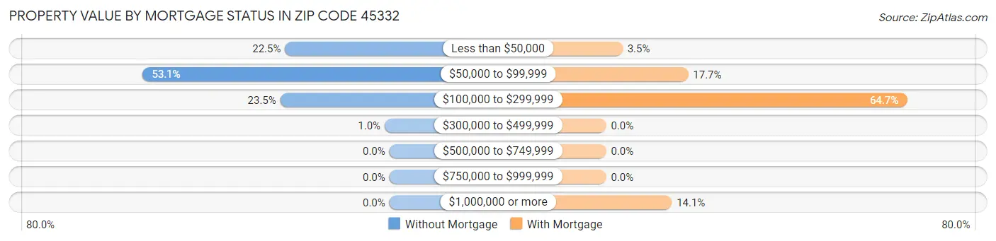 Property Value by Mortgage Status in Zip Code 45332
