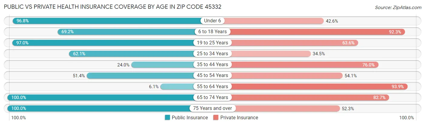 Public vs Private Health Insurance Coverage by Age in Zip Code 45332