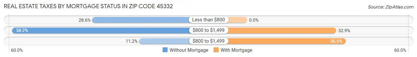 Real Estate Taxes by Mortgage Status in Zip Code 45332