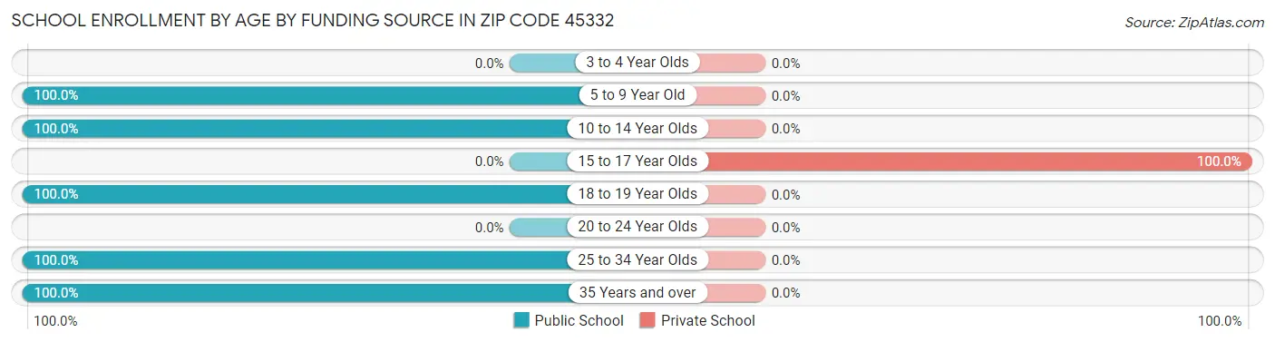 School Enrollment by Age by Funding Source in Zip Code 45332