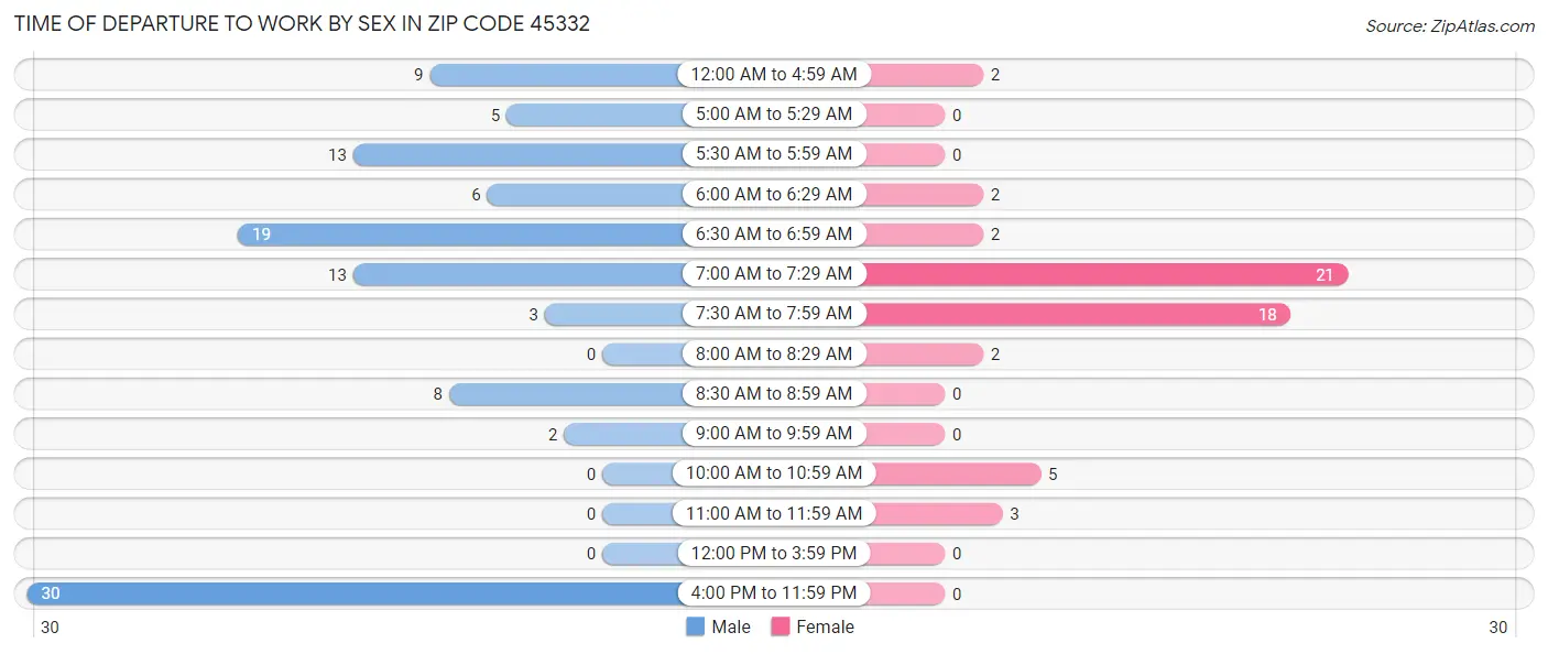 Time of Departure to Work by Sex in Zip Code 45332