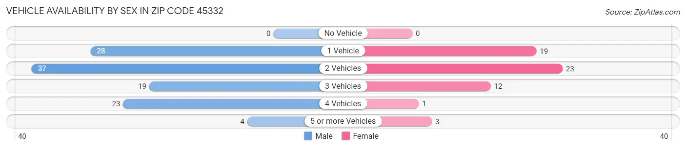 Vehicle Availability by Sex in Zip Code 45332
