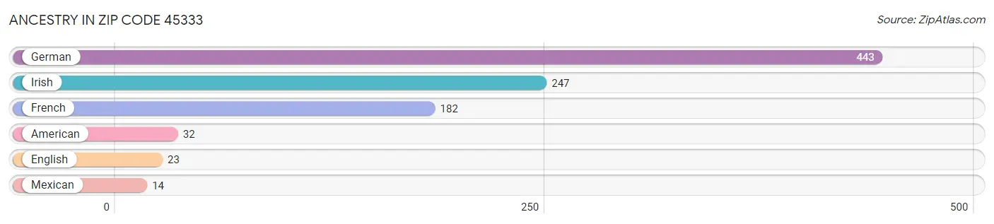 Ancestry in Zip Code 45333