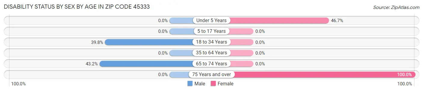 Disability Status by Sex by Age in Zip Code 45333