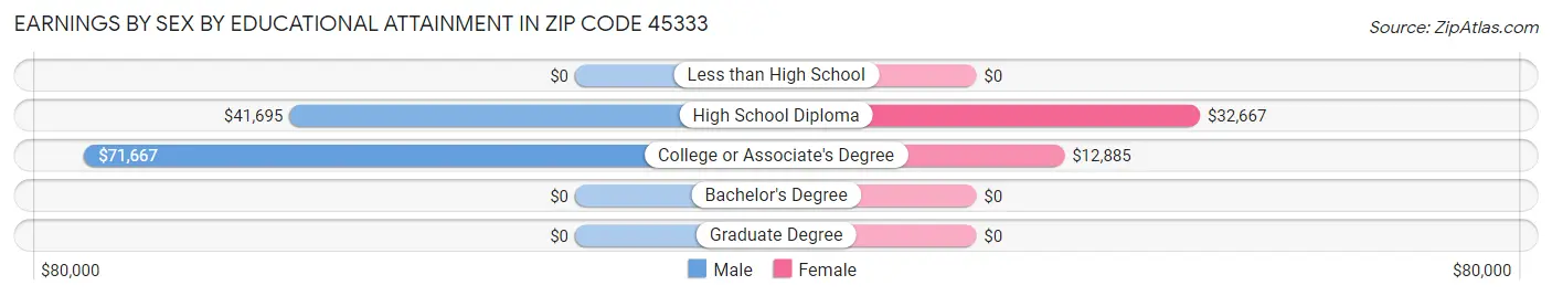 Earnings by Sex by Educational Attainment in Zip Code 45333