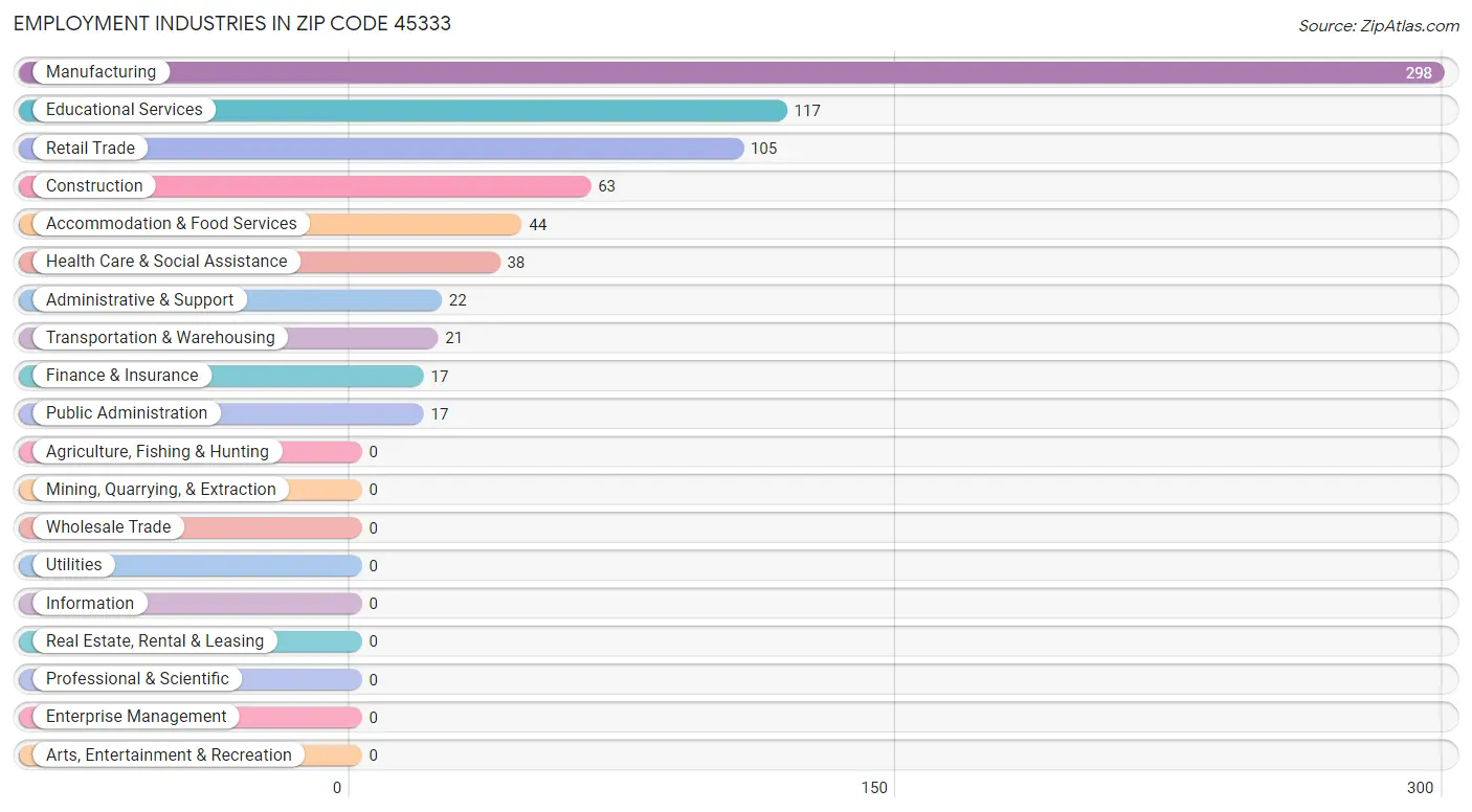 Employment Industries in Zip Code 45333