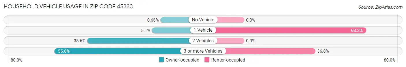 Household Vehicle Usage in Zip Code 45333