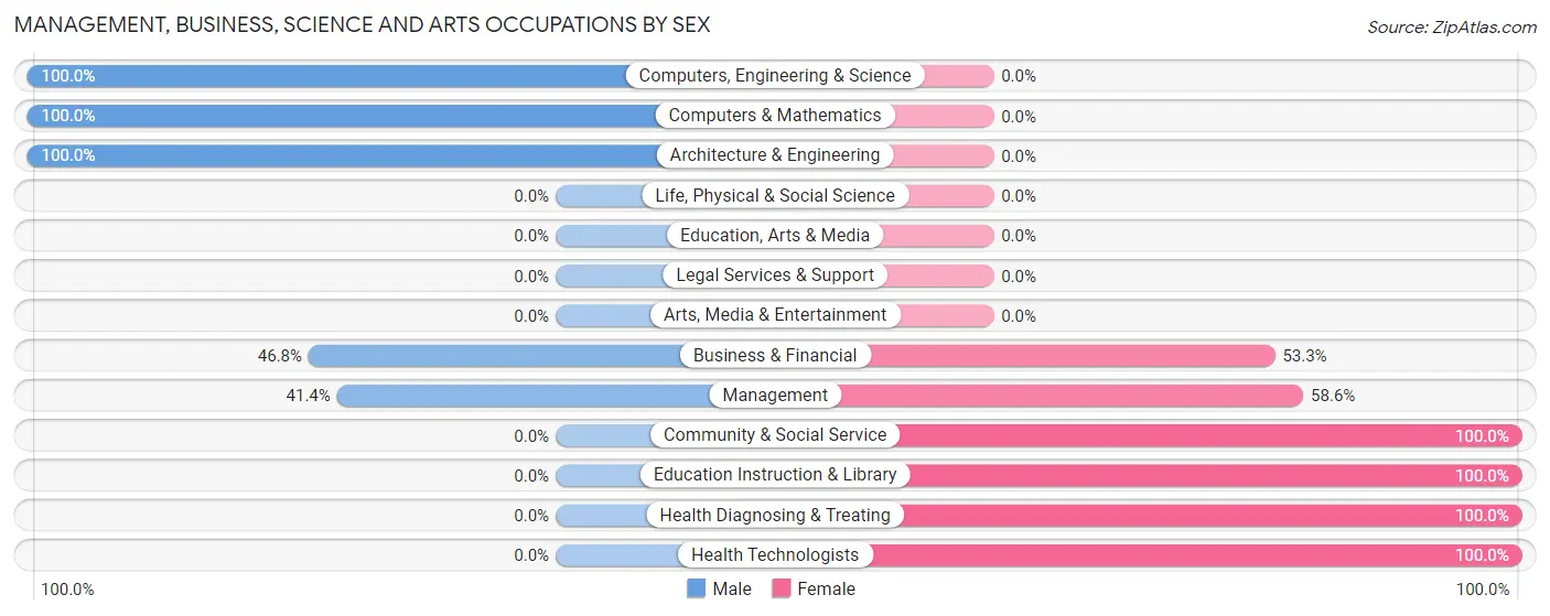 Management, Business, Science and Arts Occupations by Sex in Zip Code 45333