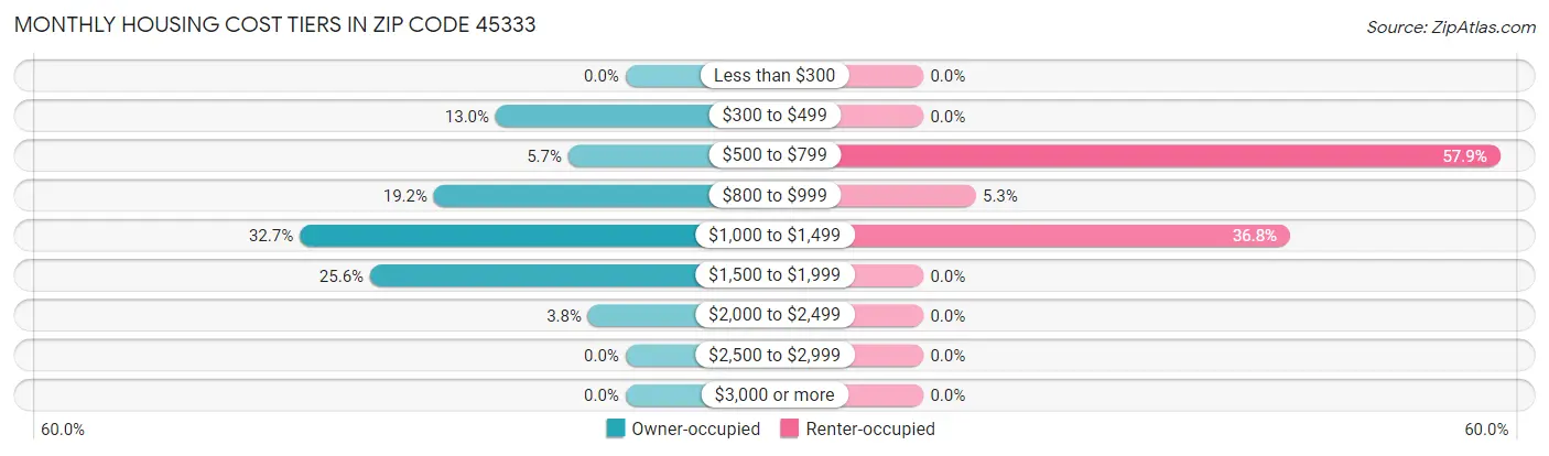 Monthly Housing Cost Tiers in Zip Code 45333