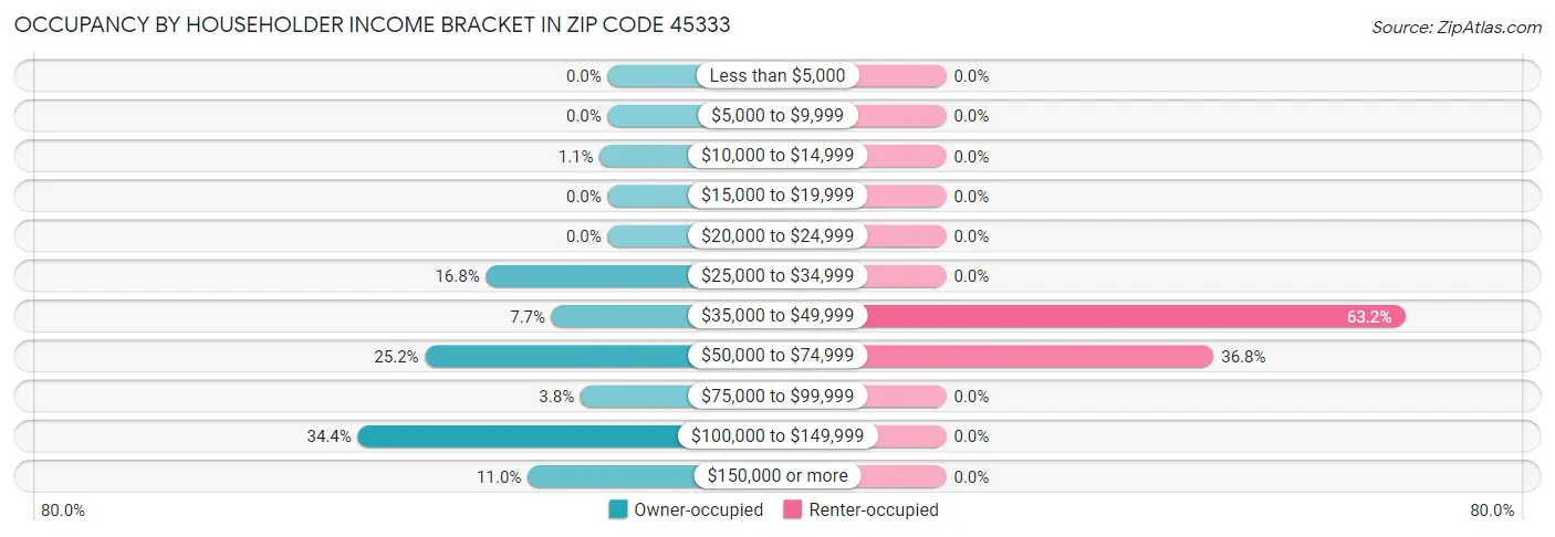 Occupancy by Householder Income Bracket in Zip Code 45333