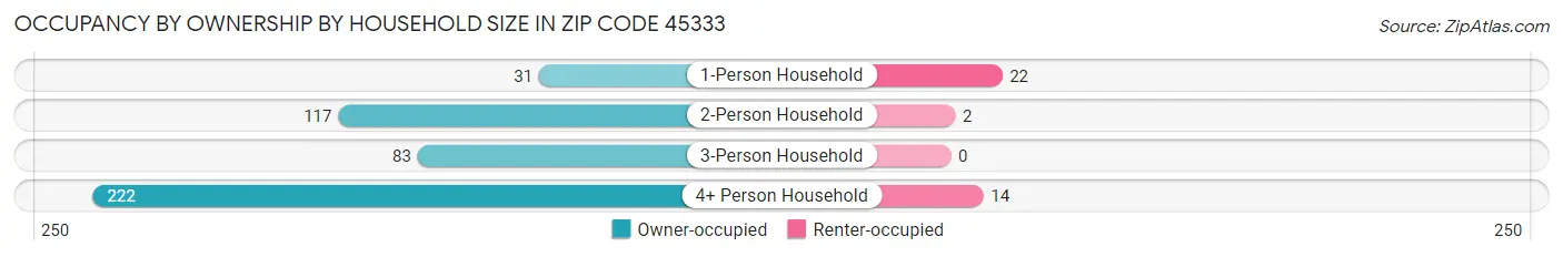 Occupancy by Ownership by Household Size in Zip Code 45333