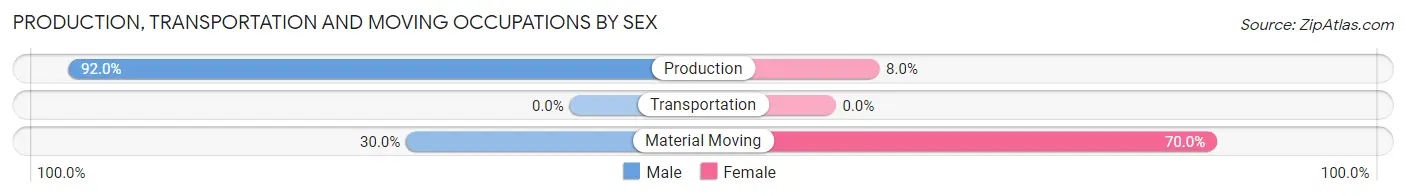 Production, Transportation and Moving Occupations by Sex in Zip Code 45333