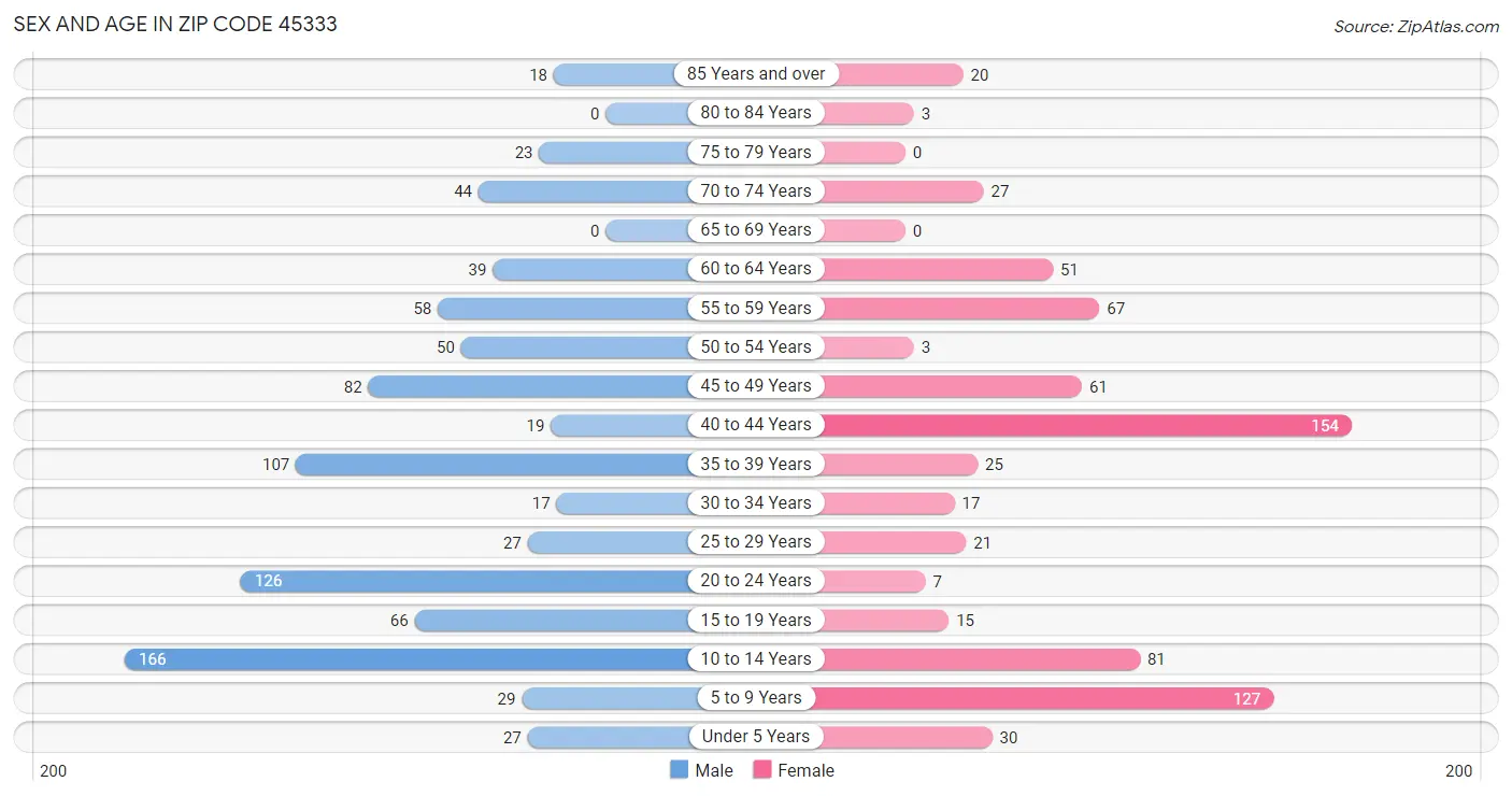 Sex and Age in Zip Code 45333