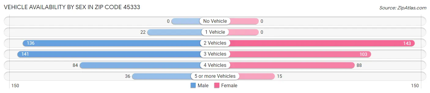 Vehicle Availability by Sex in Zip Code 45333