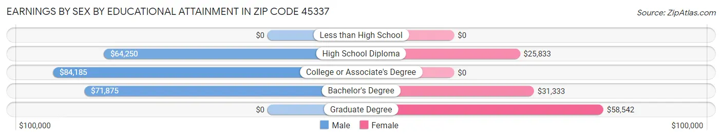 Earnings by Sex by Educational Attainment in Zip Code 45337