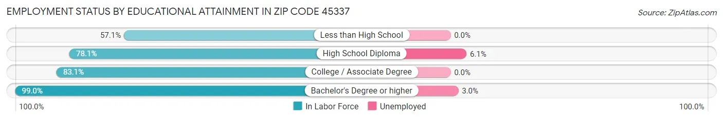 Employment Status by Educational Attainment in Zip Code 45337