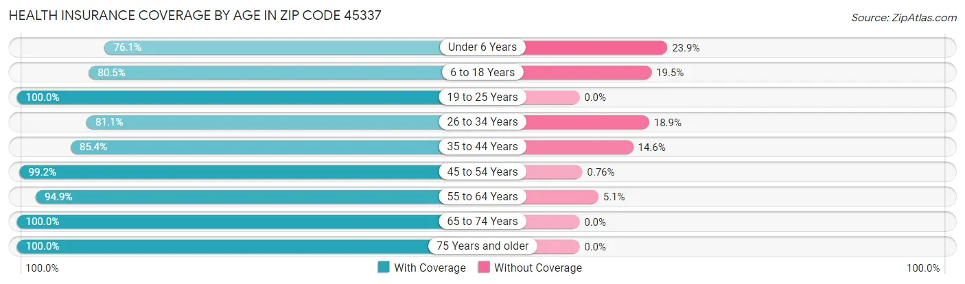 Health Insurance Coverage by Age in Zip Code 45337