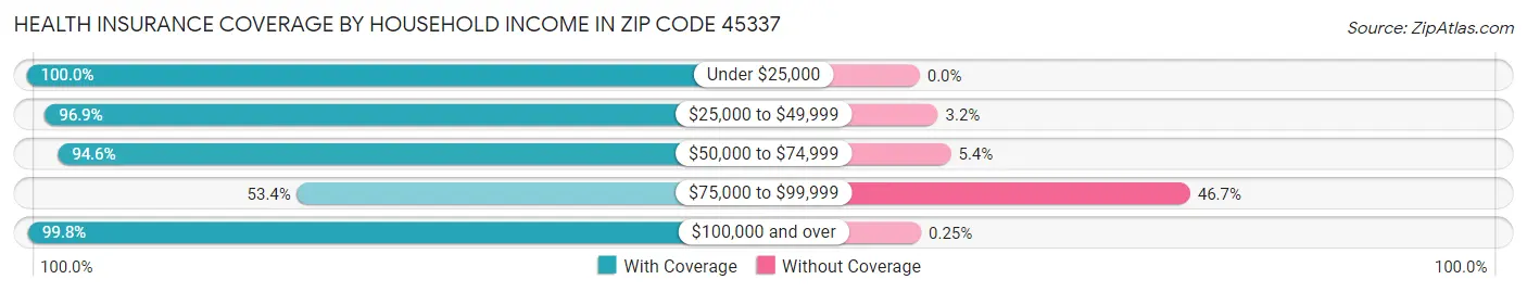 Health Insurance Coverage by Household Income in Zip Code 45337