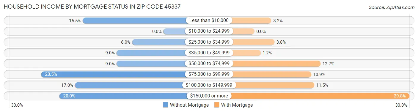 Household Income by Mortgage Status in Zip Code 45337