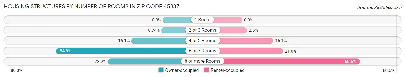 Housing Structures by Number of Rooms in Zip Code 45337
