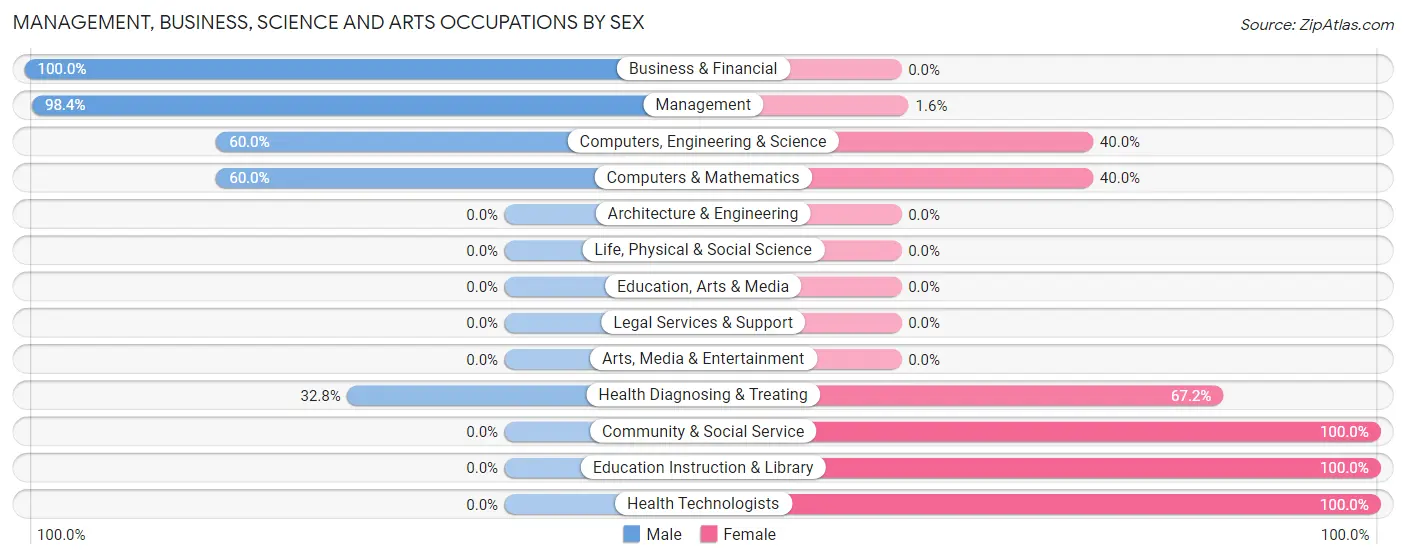 Management, Business, Science and Arts Occupations by Sex in Zip Code 45337