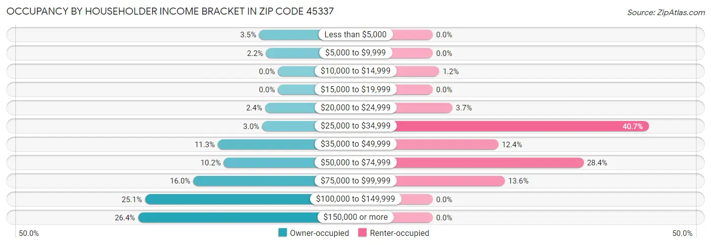 Occupancy by Householder Income Bracket in Zip Code 45337