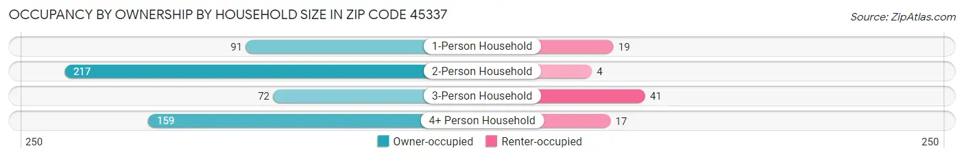 Occupancy by Ownership by Household Size in Zip Code 45337