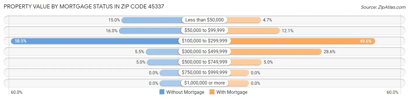 Property Value by Mortgage Status in Zip Code 45337