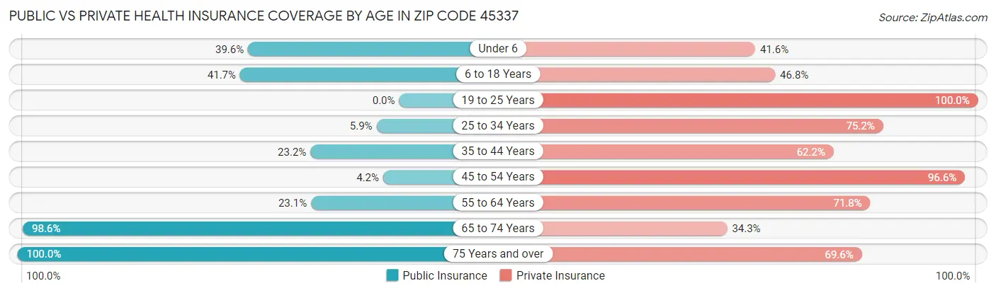Public vs Private Health Insurance Coverage by Age in Zip Code 45337
