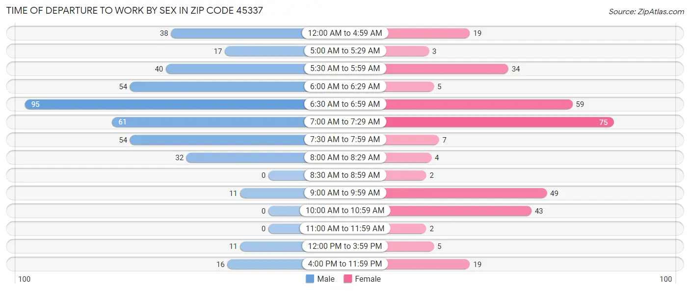 Time of Departure to Work by Sex in Zip Code 45337