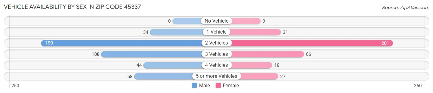 Vehicle Availability by Sex in Zip Code 45337