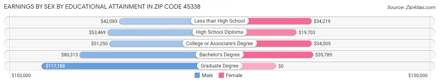 Earnings by Sex by Educational Attainment in Zip Code 45338