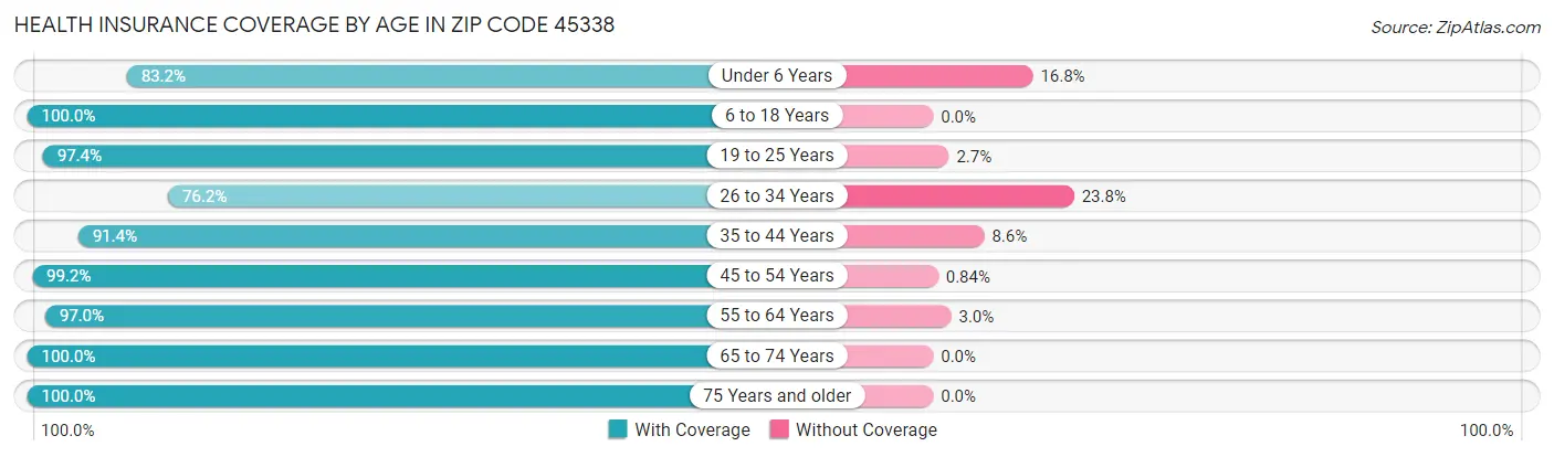 Health Insurance Coverage by Age in Zip Code 45338