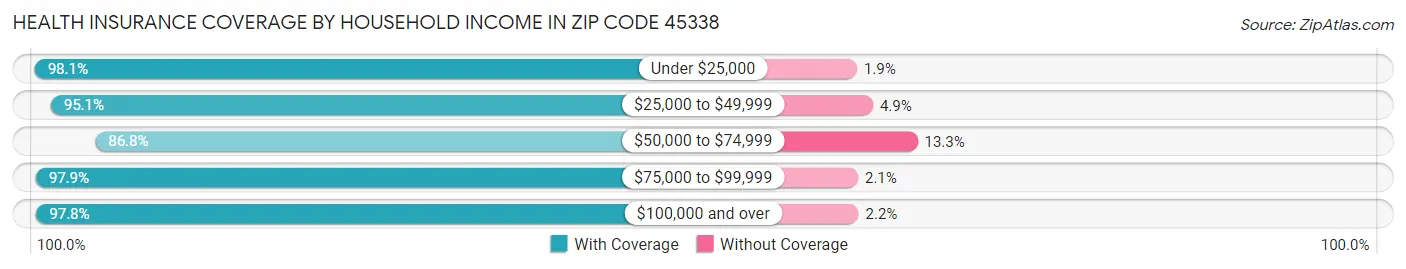 Health Insurance Coverage by Household Income in Zip Code 45338