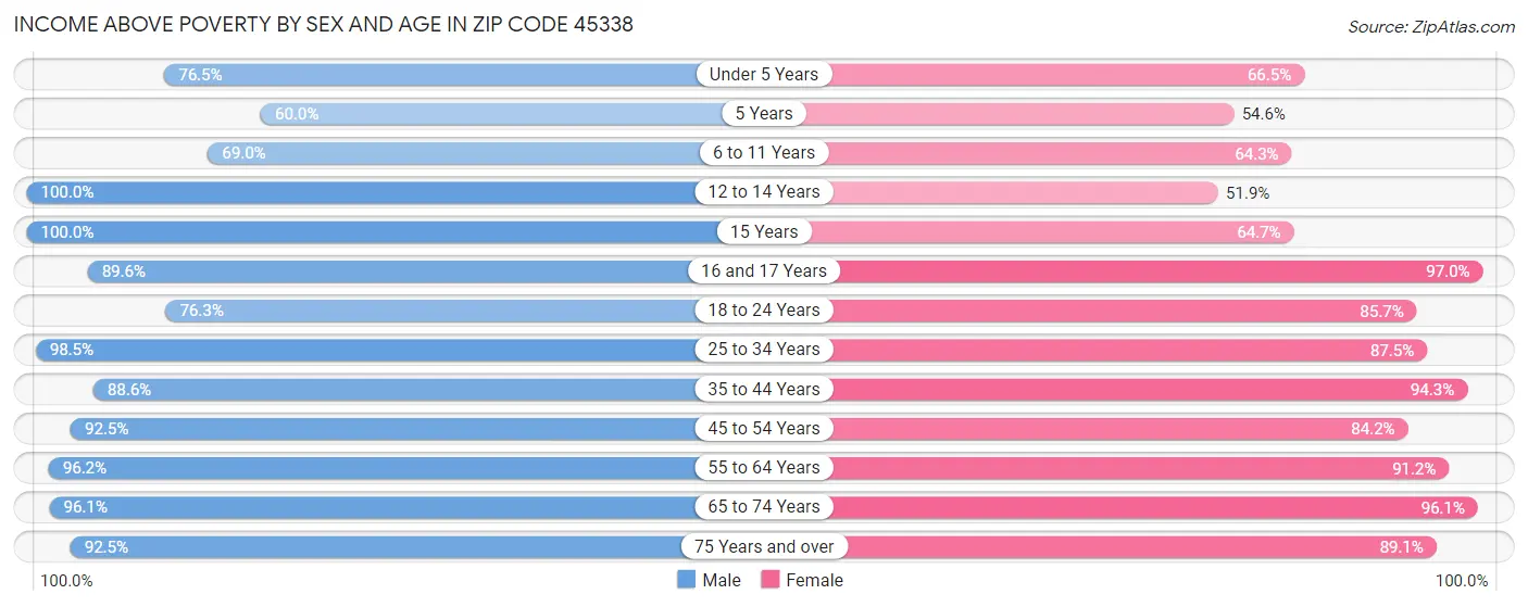 Income Above Poverty by Sex and Age in Zip Code 45338