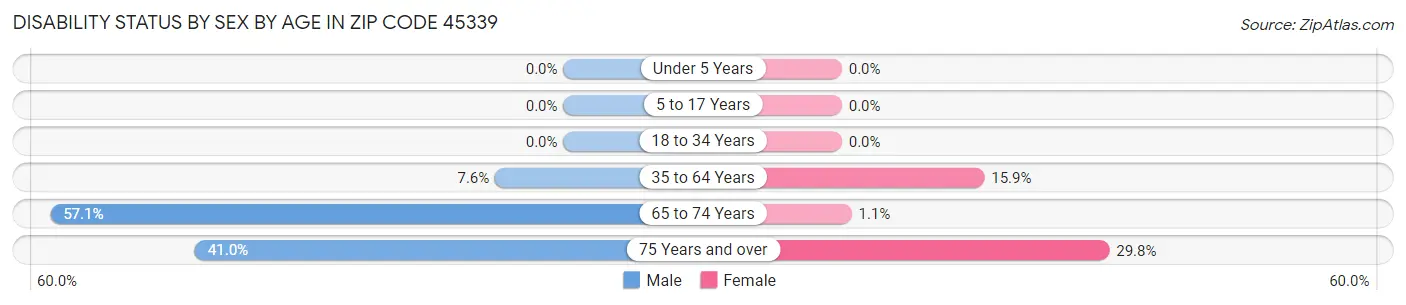 Disability Status by Sex by Age in Zip Code 45339
