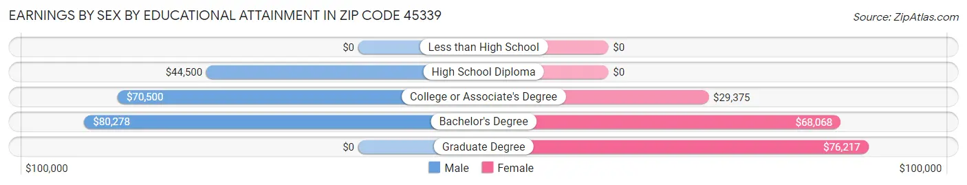Earnings by Sex by Educational Attainment in Zip Code 45339