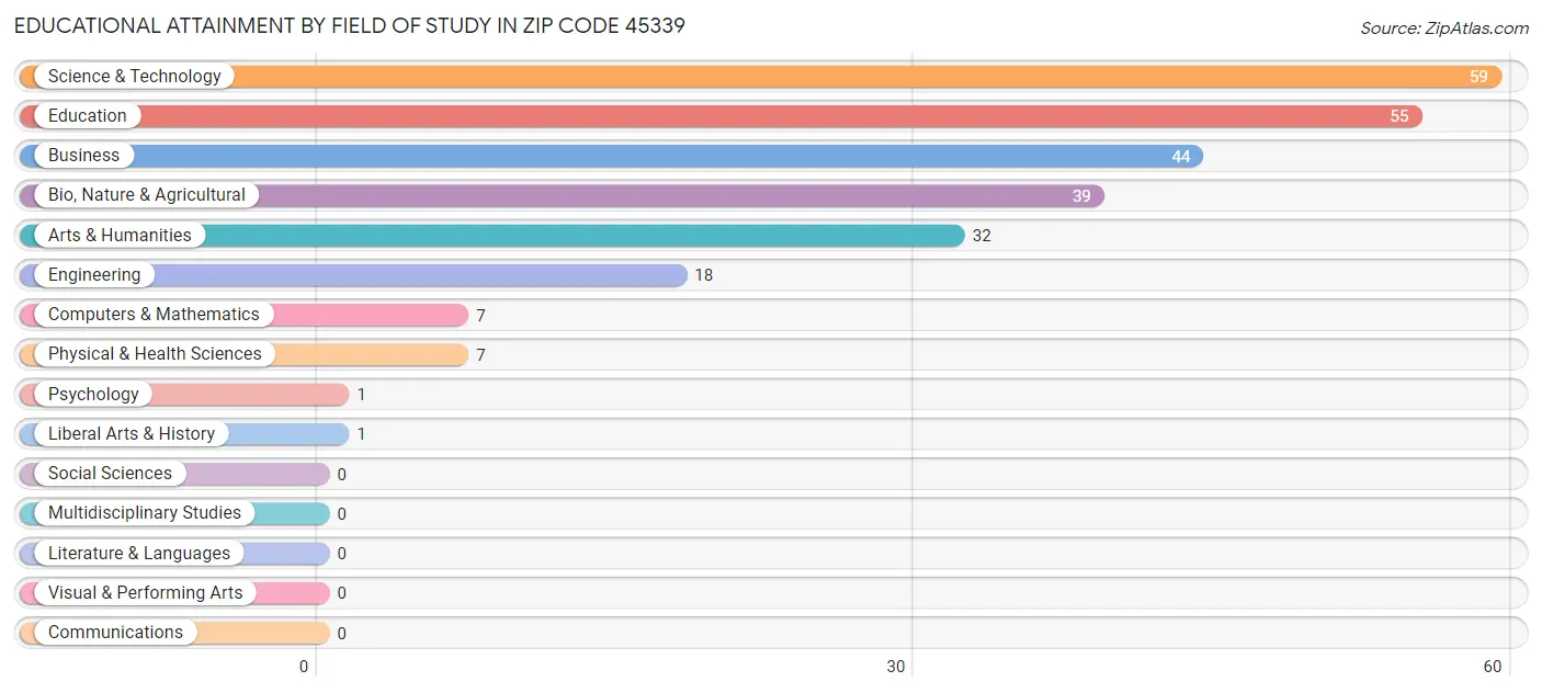 Educational Attainment by Field of Study in Zip Code 45339