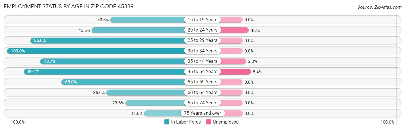 Employment Status by Age in Zip Code 45339