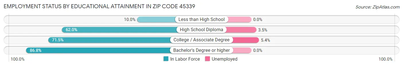 Employment Status by Educational Attainment in Zip Code 45339