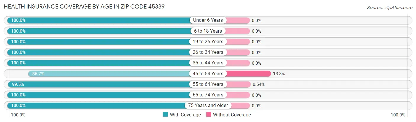 Health Insurance Coverage by Age in Zip Code 45339