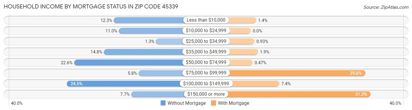 Household Income by Mortgage Status in Zip Code 45339