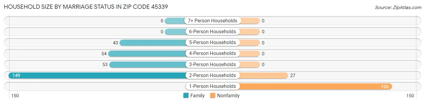 Household Size by Marriage Status in Zip Code 45339