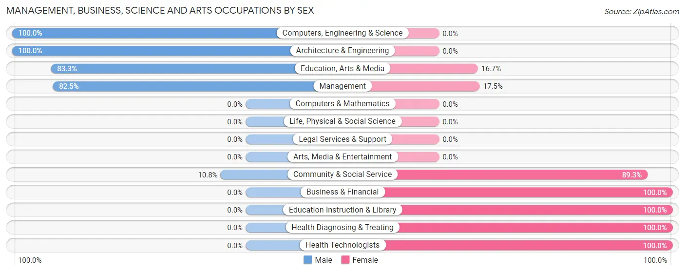 Management, Business, Science and Arts Occupations by Sex in Zip Code 45339