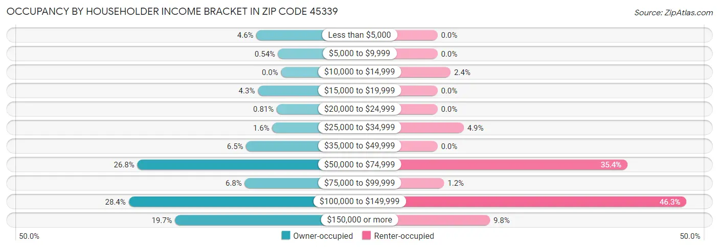 Occupancy by Householder Income Bracket in Zip Code 45339