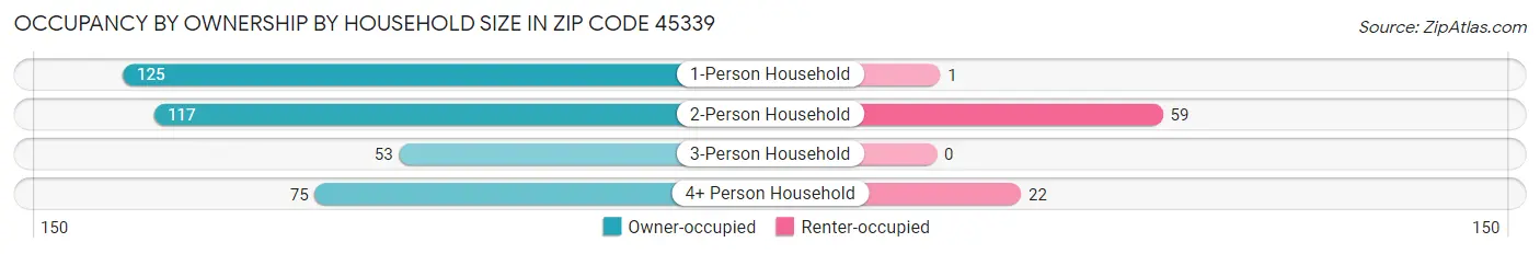 Occupancy by Ownership by Household Size in Zip Code 45339