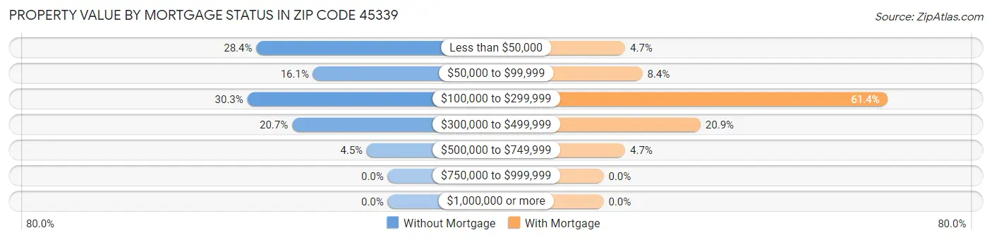 Property Value by Mortgage Status in Zip Code 45339