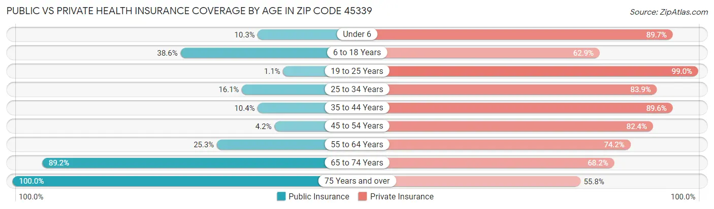 Public vs Private Health Insurance Coverage by Age in Zip Code 45339